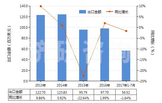 2013-2017年7月中國苯甲酸及其鹽和酯(HS29163100)出口總額及增速統(tǒng)計